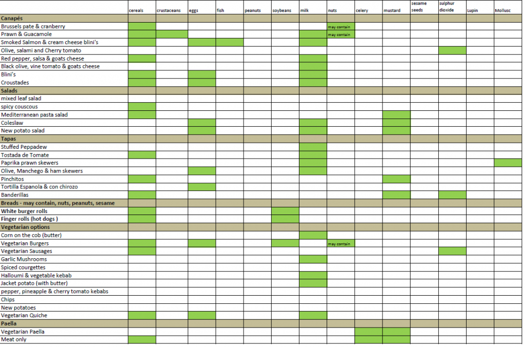 Allergy chart Gourmet Gorillas